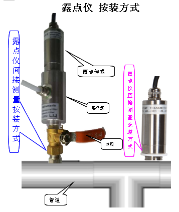 露點儀安裝方式