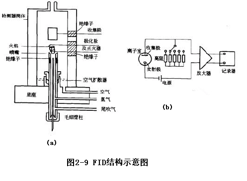 氫火焰離子化檢測器